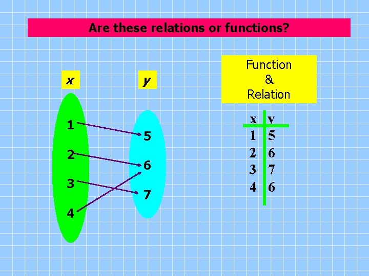 Are these relations or functions? x 1 2 3 4 y 5 6 7