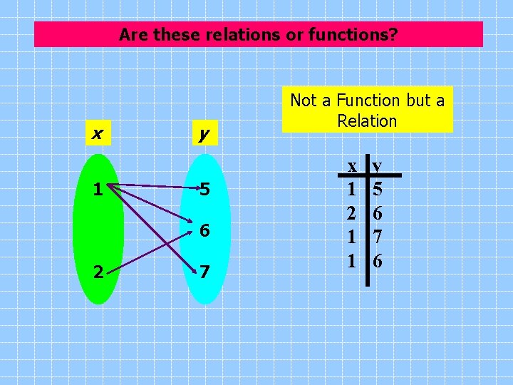 Are these relations or functions? x 1 y 5 6 2 7 Not a