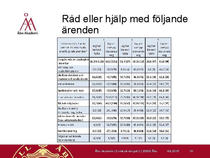 Råd eller hjälp med följande ärenden Åbo Akademi | Domkyrkotorget 3 | 20500 Åbo