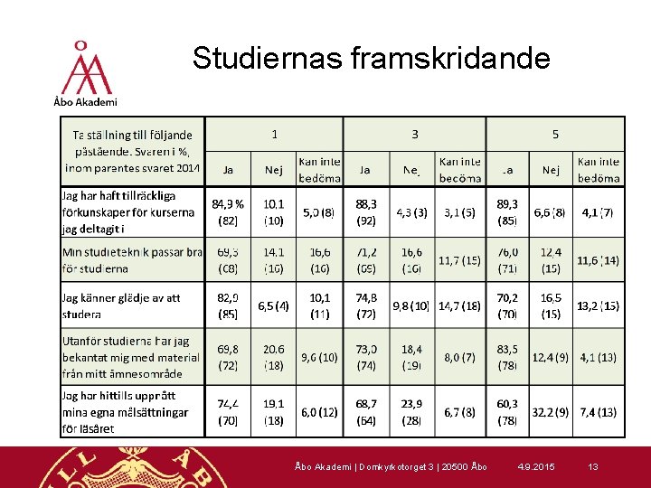 Studiernas framskridande Åbo Akademi | Domkyrkotorget 3 | 20500 Åbo 4. 9. 2015 13