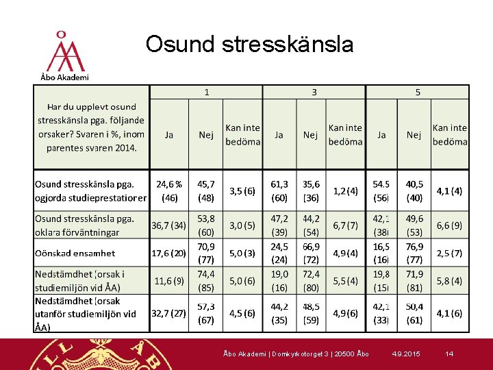 Osund stresskänsla Åbo Akademi | Domkyrkotorget 3 | 20500 Åbo 4. 9. 2015 14