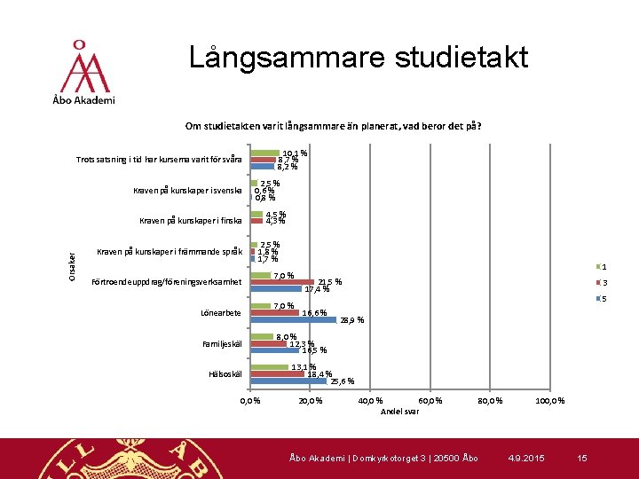 Långsammare studietakt Om studietakten varit långsammare än planerat, vad beror det på? 10, 1