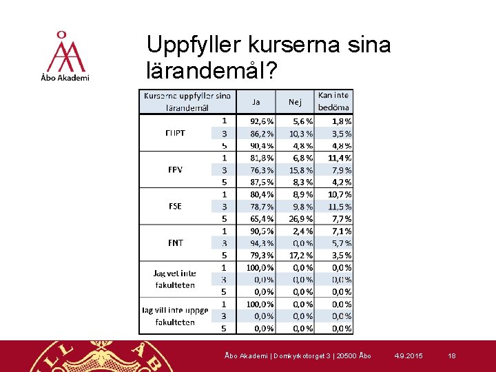 Uppfyller kurserna sina lärandemål? Åbo Akademi | Domkyrkotorget 3 | 20500 Åbo 4. 9.