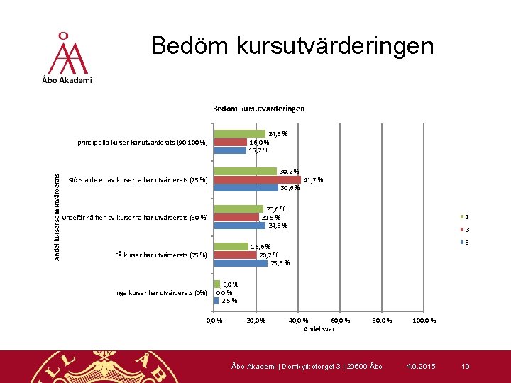 Bedöm kursutvärderingen 24, 6 % 16, 0 % 15, 7 % Andel kurser som