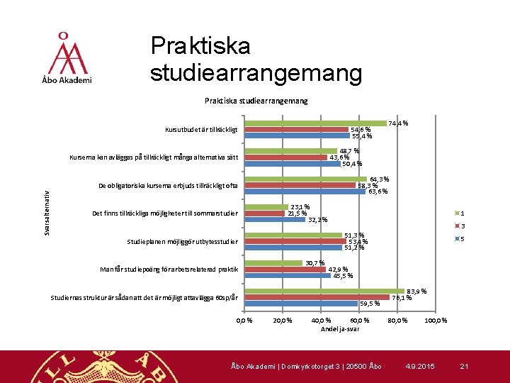 Praktiska studiearrangemang Kursutbudet är tillräckligt 48, 7 % 43, 6 % 50, 4 %