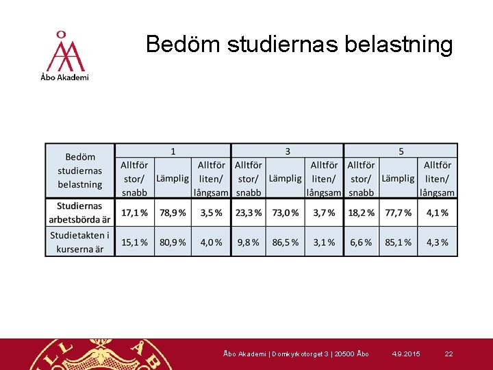 Bedöm studiernas belastning Åbo Akademi | Domkyrkotorget 3 | 20500 Åbo 4. 9. 2015