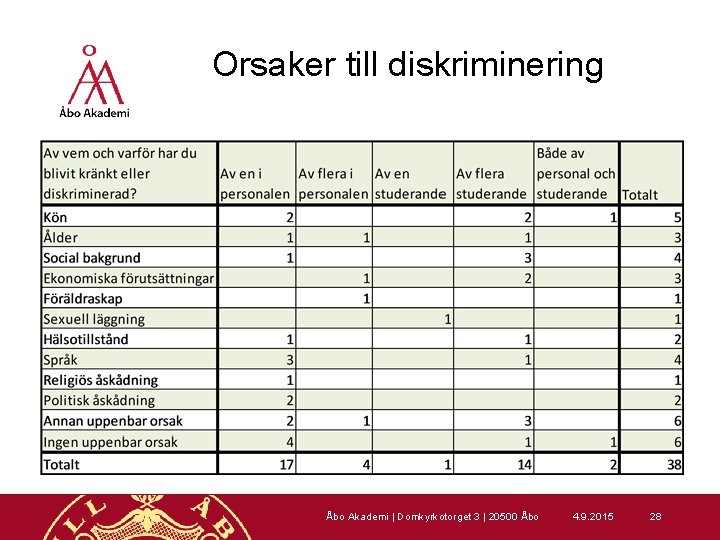 Orsaker till diskriminering Åbo Akademi | Domkyrkotorget 3 | 20500 Åbo 4. 9. 2015