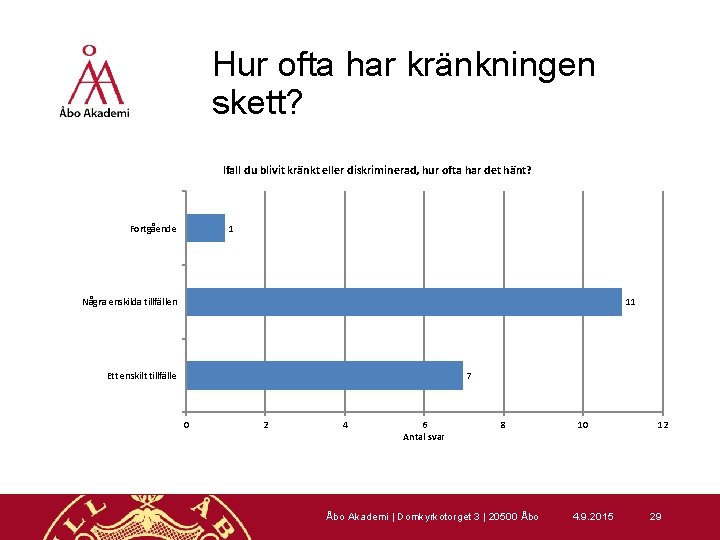 Hur ofta har kränkningen skett? Ifall du blivit kränkt eller diskriminerad, hur ofta har