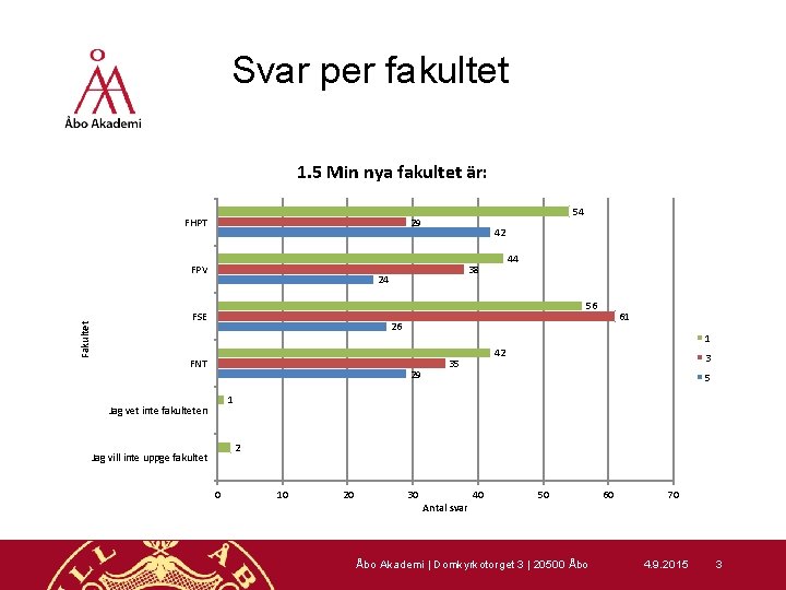 Svar per fakultet 1. 5 Min nya fakultet är: FHPT FPV Fakultet 54 29