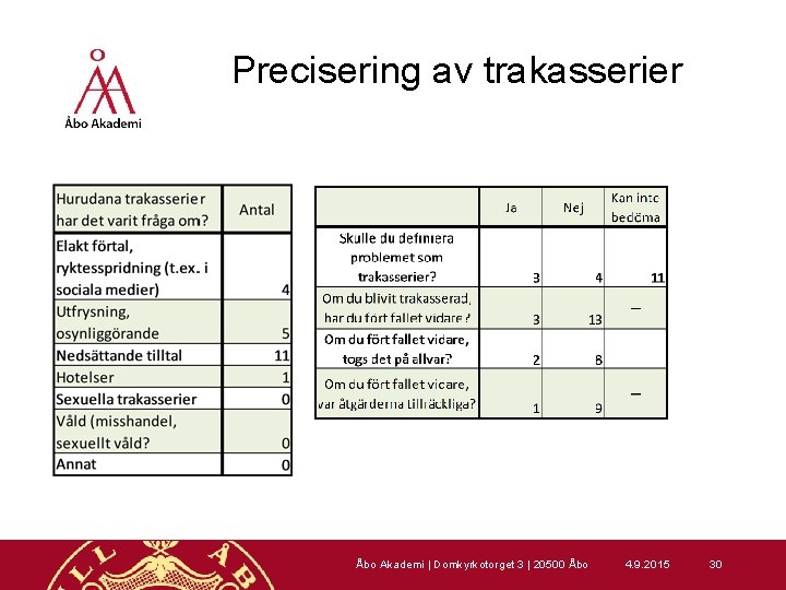 Precisering av trakasserier Åbo Akademi | Domkyrkotorget 3 | 20500 Åbo 4. 9. 2015