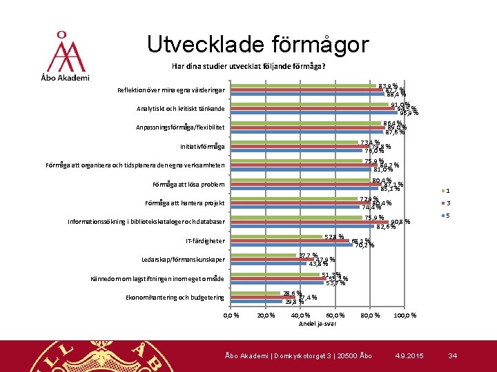 Utvecklade förmågor Har dina studier utvecklat följande förmåga? 83, 9 % 87, 7 %