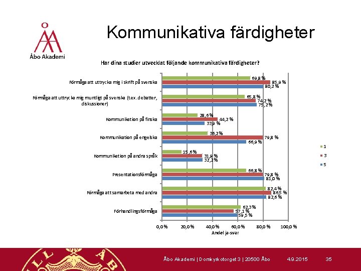 Kommunikativa färdigheter Har dina studier utvecklat följande kommunikativa färdigheter? 69, 8 % Förmåga att