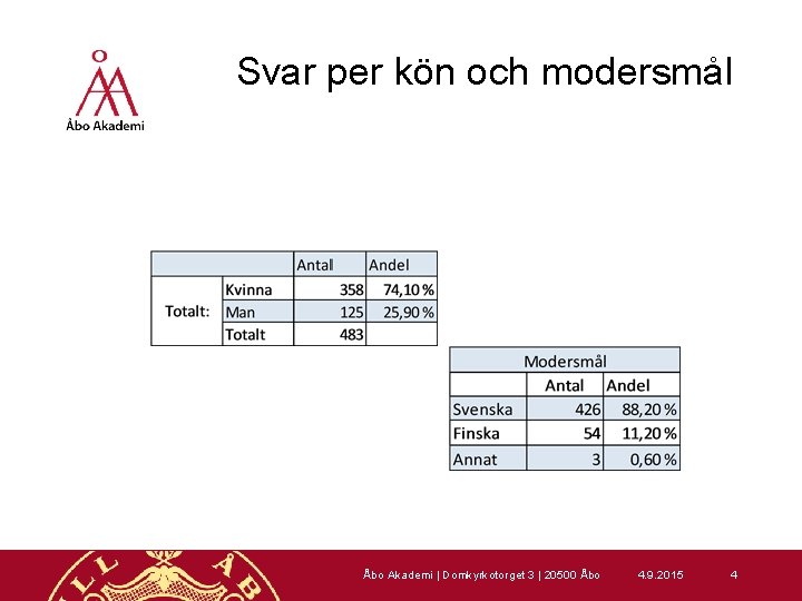 Svar per kön och modersmål Åbo Akademi | Domkyrkotorget 3 | 20500 Åbo 4.