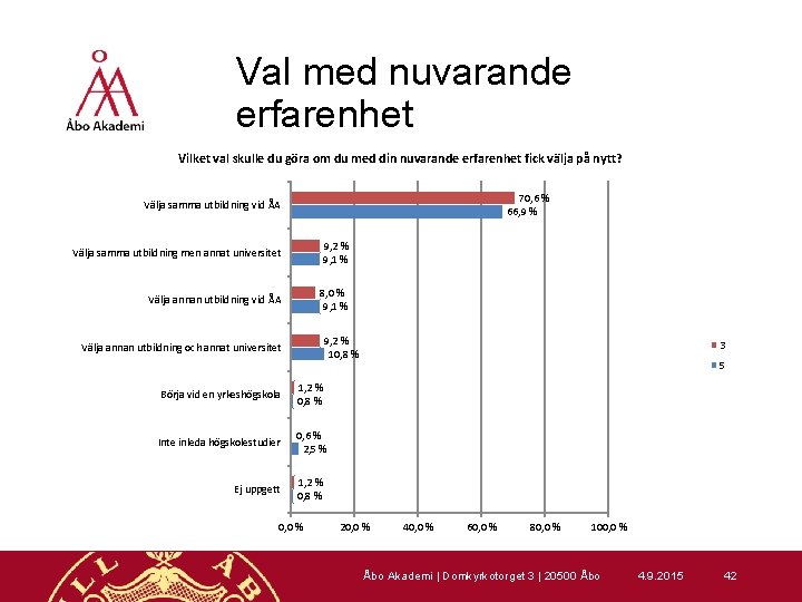 Val med nuvarande erfarenhet Vilket val skulle du göra om du med din nuvarande