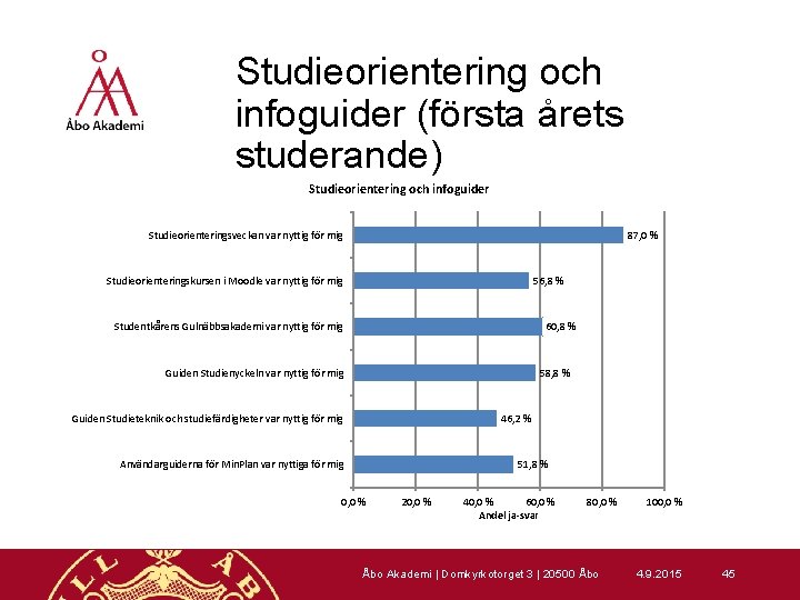 Studieorientering och infoguider (första årets studerande) Studieorientering och infoguider 87, 0 % Studieorienteringsveckan var