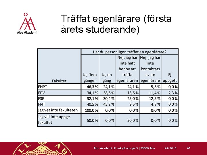 Träffat egenlärare (första årets studerande) Åbo Akademi | Domkyrkotorget 3 | 20500 Åbo 4.