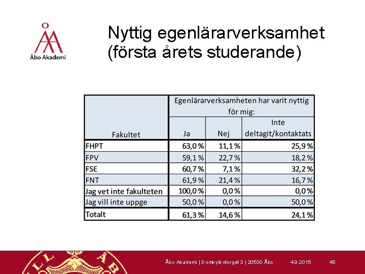 Nyttig egenlärarverksamhet (första årets studerande) Åbo Akademi | Domkyrkotorget 3 | 20500 Åbo 4.