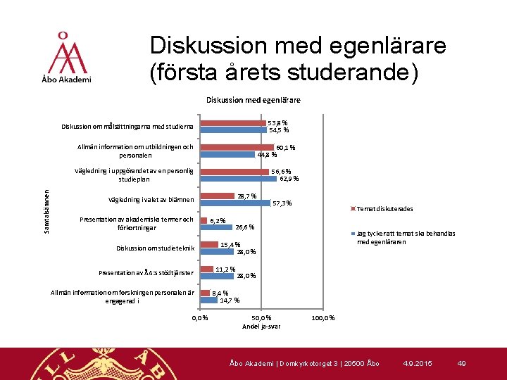 Diskussion med egenlärare (första årets studerande) Diskussion med egenlärare 53, 8 % 54, 5