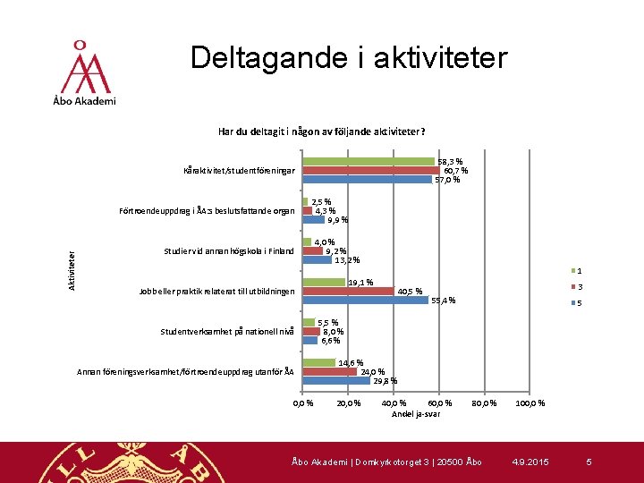 Deltagande i aktiviteter Har du deltagit i någon av följande aktiviteter? 58, 3 %