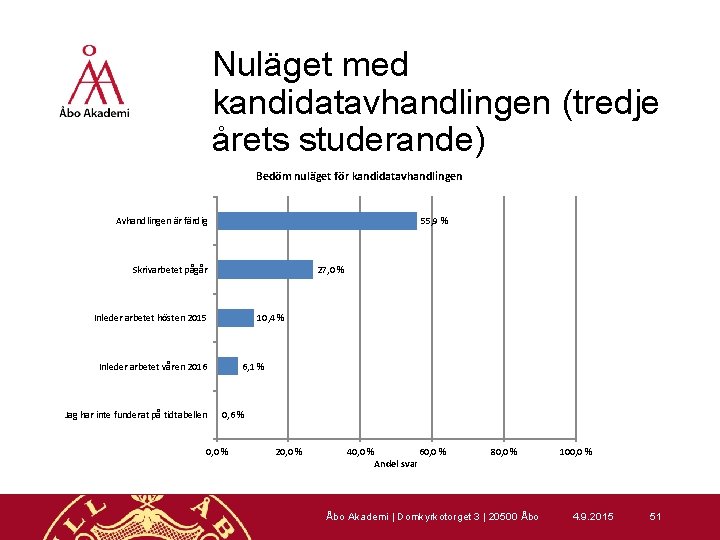 Nuläget med kandidatavhandlingen (tredje årets studerande) Bedöm nuläget för kandidatavhandlingen Avhandlingen är färdig 55,