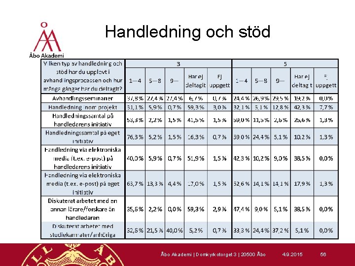 Handledning och stöd Åbo Akademi | Domkyrkotorget 3 | 20500 Åbo 4. 9. 2015