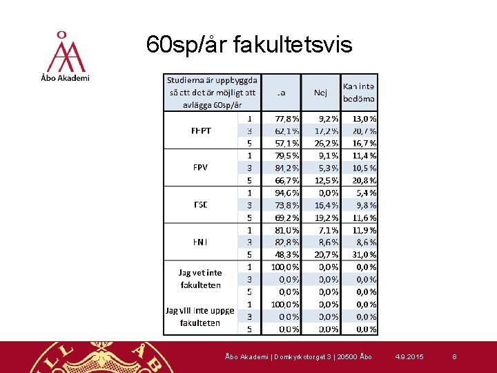 60 sp/år fakultetsvis Åbo Akademi | Domkyrkotorget 3 | 20500 Åbo 4. 9. 2015