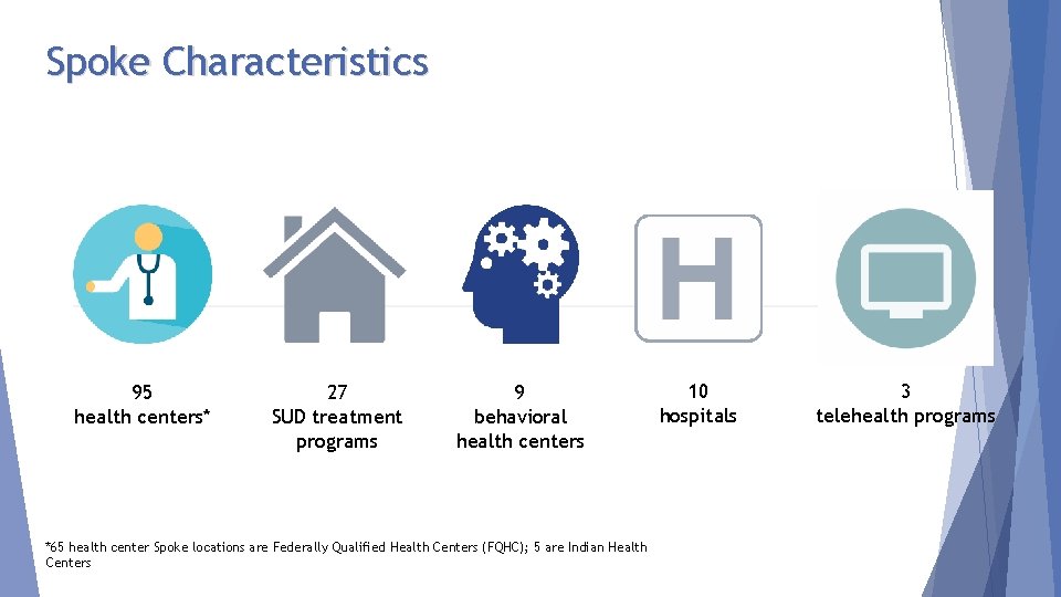 Spoke Characteristics 95 health centers* 27 SUD treatment programs 9 behavioral health centers *65