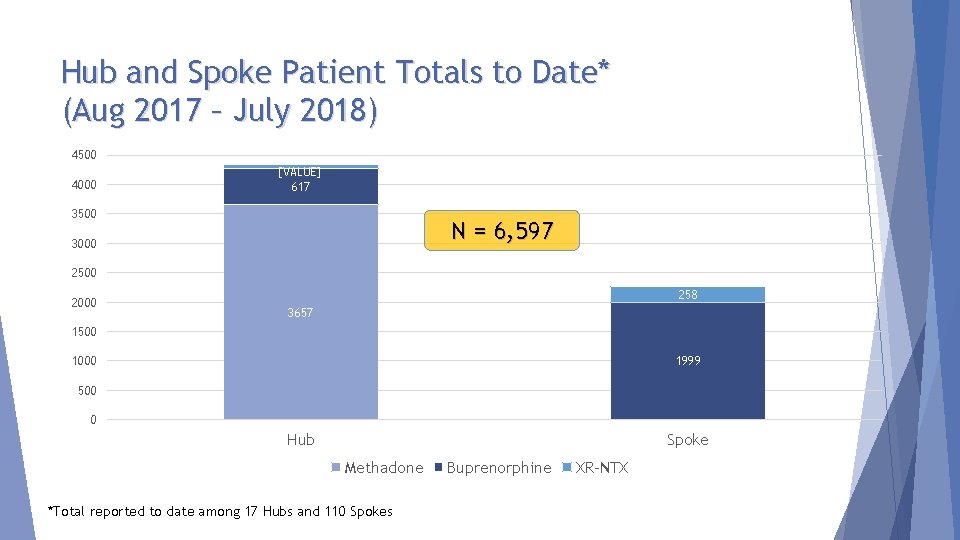 Hub and Spoke Patient Totals to Date* (Aug 2017 – July 2018) 4500 4000