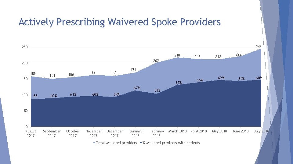 Actively Prescribing Waivered Spoke Providers 246 250 218 202 200 159 150 151 156