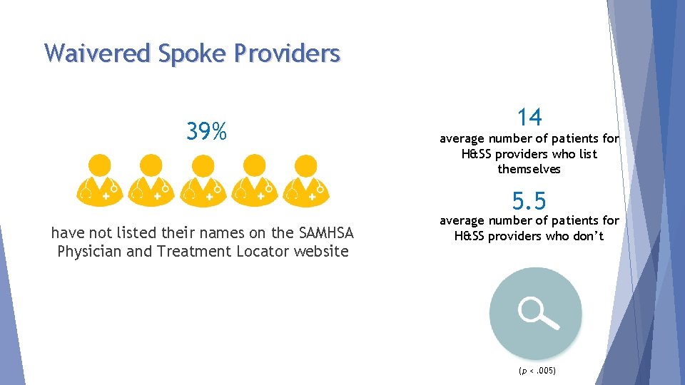 Waivered Spoke Providers 39% 14 average number of patients for H&SS providers who list