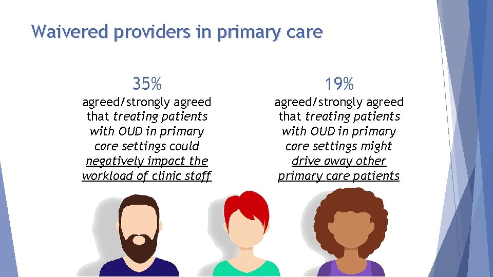 Waivered providers in primary care 35% 19% agreed/strongly agreed that treating patients with OUD