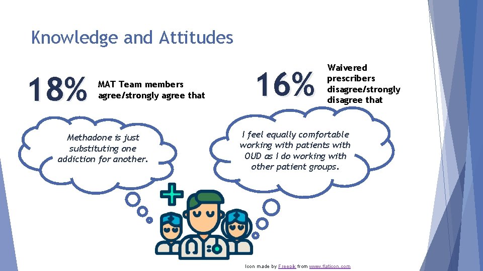 Knowledge and Attitudes 18% MAT Team members agree/strongly agree that Methadone is just substituting