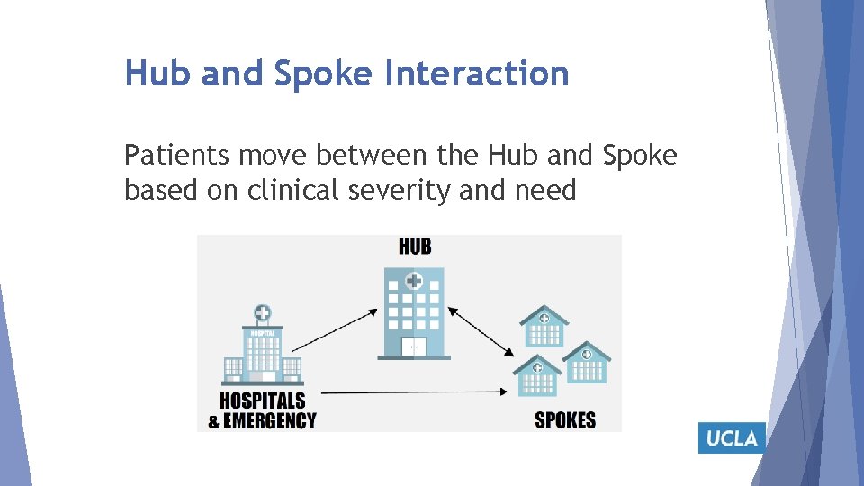 Hub and Spoke Interaction Patients move between the Hub and Spoke based on clinical