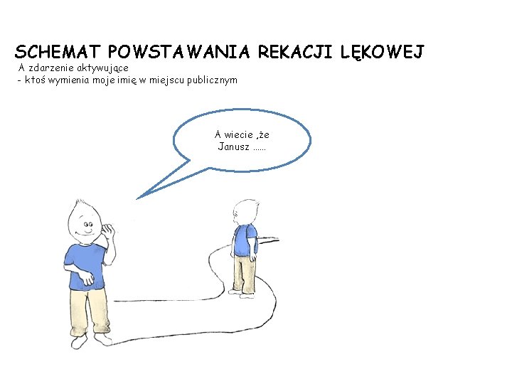 SCHEMAT POWSTAWANIA REKACJI LĘKOWEJ A zdarzenie aktywujące - ktoś wymienia moje imię w miejscu