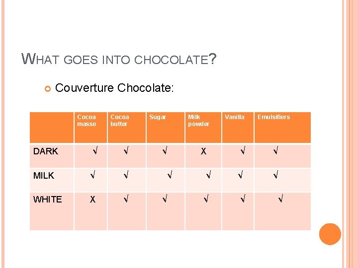 WHAT GOES INTO CHOCOLATE? Couverture Chocolate: Cocoa masse Cocoa butter Sugar DARK √ √