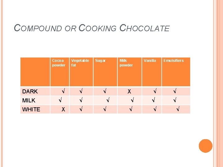 COMPOUND OR COOKING CHOCOLATE Cocoa powder DARK MILK WHITE √ √ Vegetable fat √