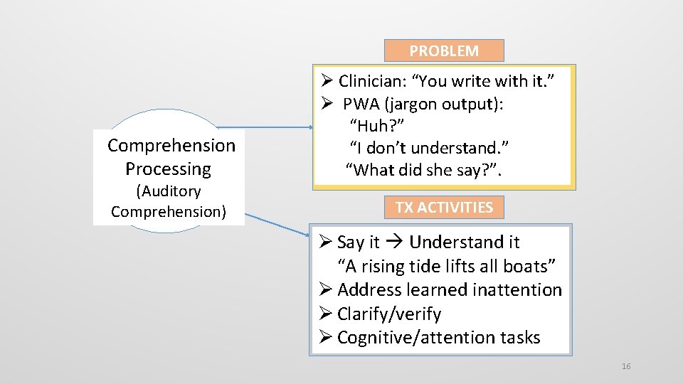 PROBLEM Comprehension Processing (Auditory Comprehension) Clinician: “You write with it. ” PWA (jargon output):