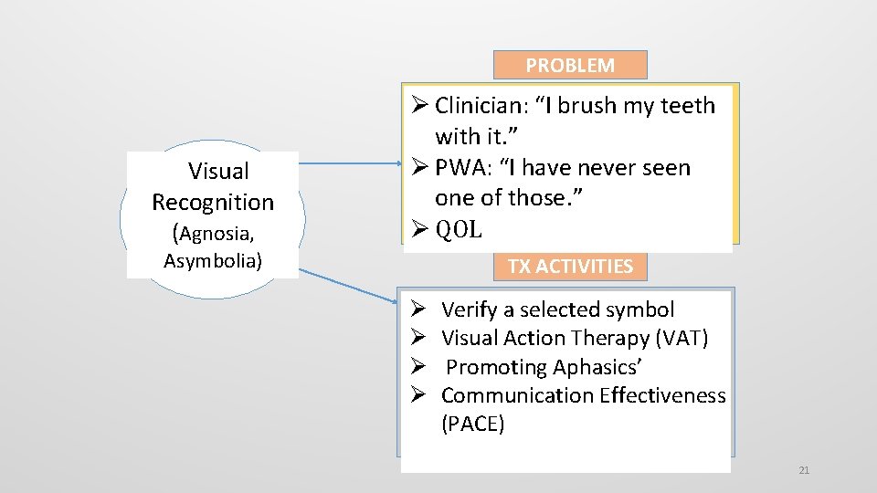 PROBLEM Visual Recognition (Agnosia, Clinician: “I brush my teeth with it. ” PWA: “I
