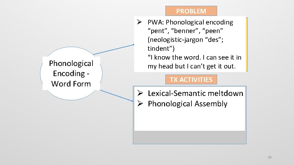 PROBLEM Phonological Encoding Word Form PWA: Phonological encoding “pent”, “benner”, “peen” (neologistic-jargon “des”; tindent”)