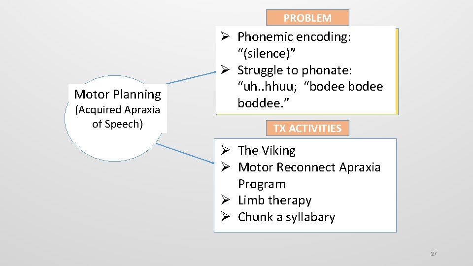 PROBLEM Motor Planning (Acquired Apraxia of Speech) Phonemic encoding: “(silence)” Struggle to phonate: “uh.
