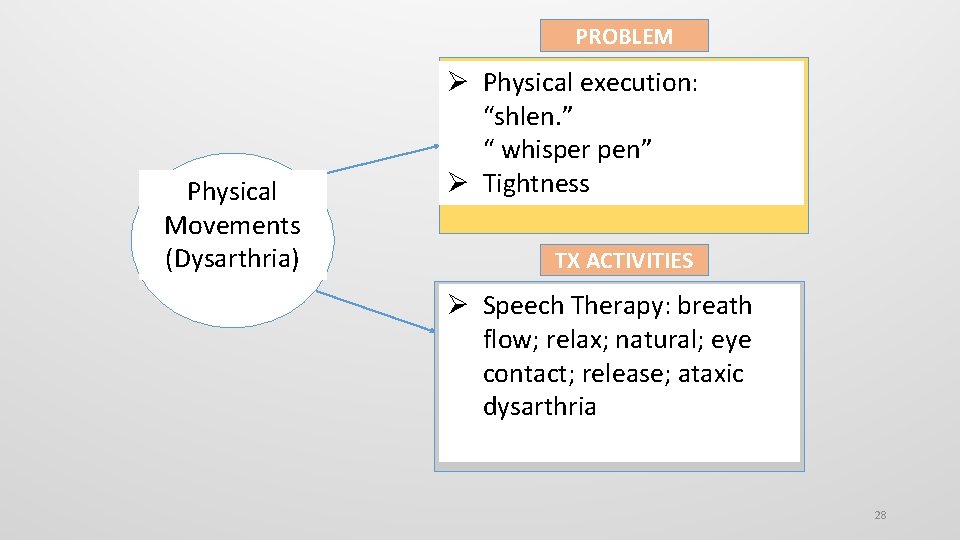 PROBLEM Physical Movements (Dysarthria) Physical execution: “shlen. ” “ whisper pen” Tightness TX ACTIVITIES