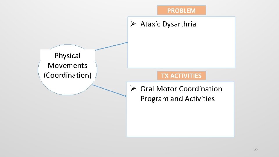 PROBLEM Ataxic Dysarthria Physical Movements (Coordination) TX ACTIVITIES Oral Motor Coordination Program and Activities