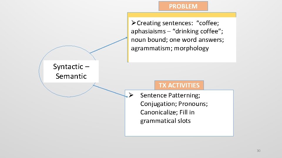 PROBLEM Creating sentences: “coffee; aphasiaisms – “drinking coffee”; noun bound; one word answers; agrammatism;