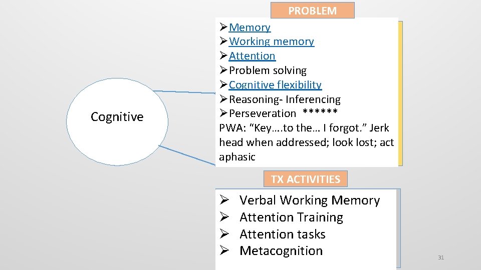 PROBLEM Cognitive Memory Working memory Attention Problem solving Cognitive flexibility Reasoning- Inferencing Perseveration ******