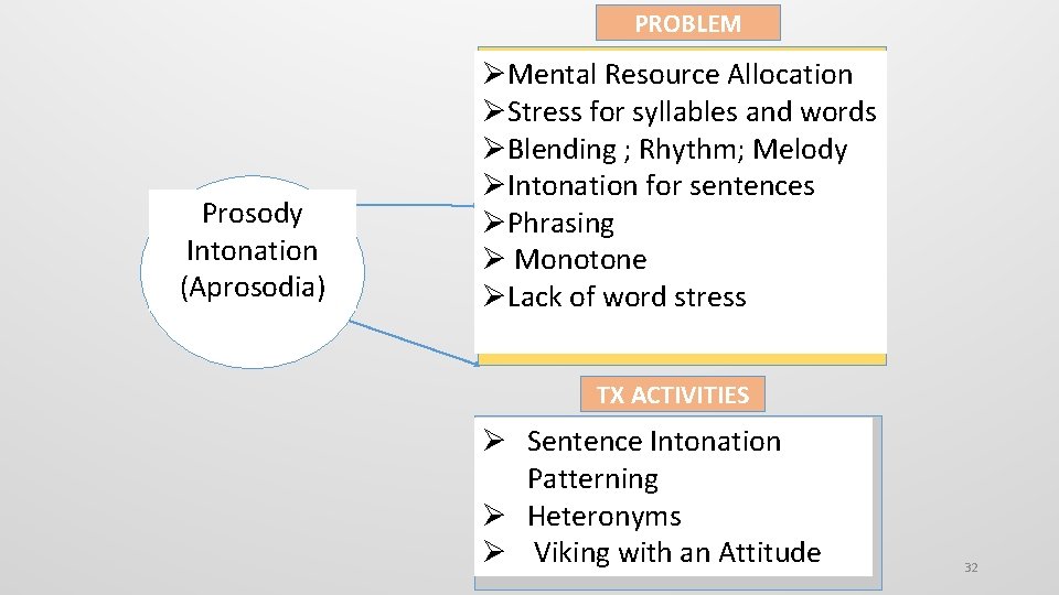 PROBLEM Prosody Intonation (Aprosodia) Mental Resource Allocation Stress for syllables and words Blending ;