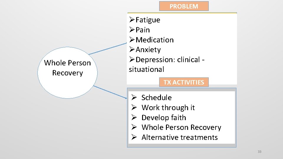 PROBLEM Whole Person Recovery Fatigue Pain Medication Anxiety Depression: clinical situational TX ACTIVITIES Schedule