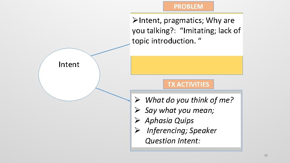 PROBLEM Intent, pragmatics; Why are you talking? : “Imitating; lack of topic introduction. “