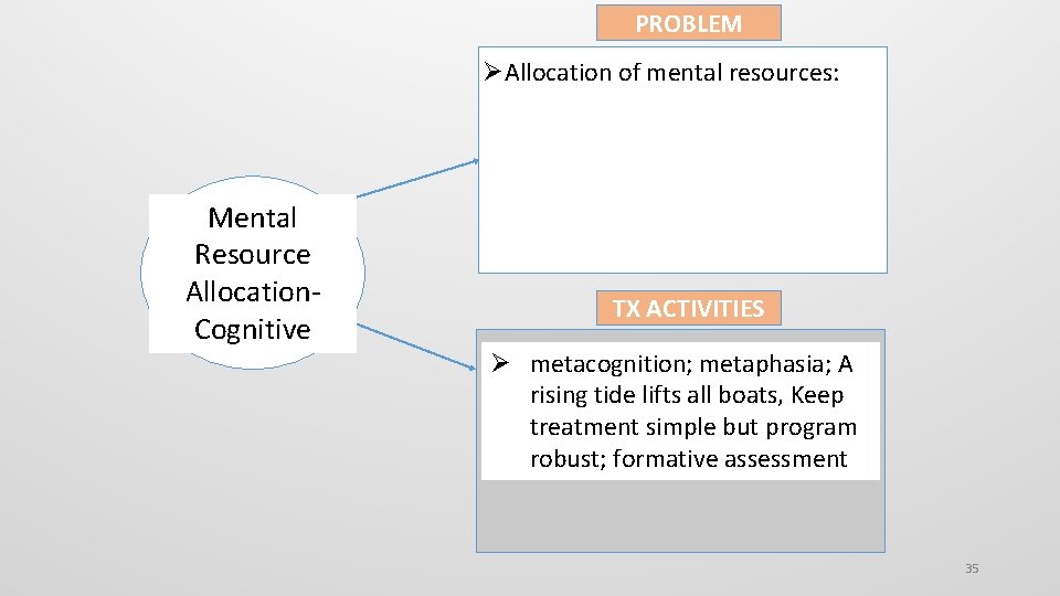 PROBLEM Allocation of mental resources: Mental Resource Allocation. Cognitive TX ACTIVITIES metacognition; metaphasia; A