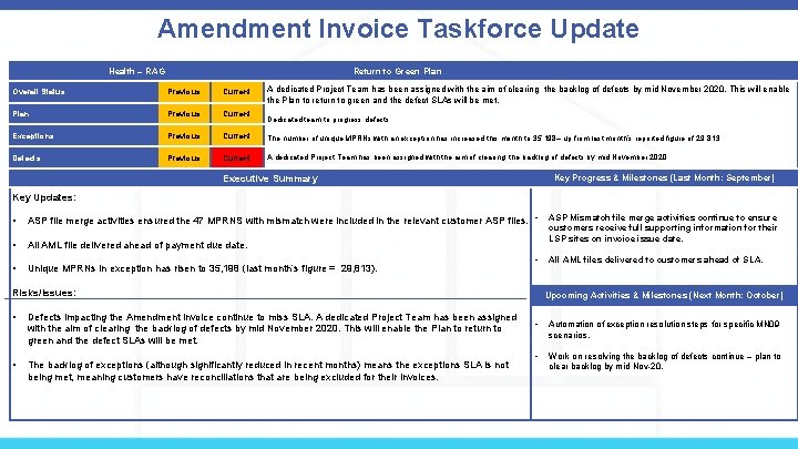Amendment Invoice Taskforce Update Health – RAG Return to Green Plan A dedicated Project