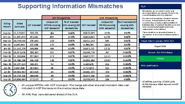 Supporting Information Mismatches SLA • Mismatches are corrected ‘in cycle’ and associated defects are